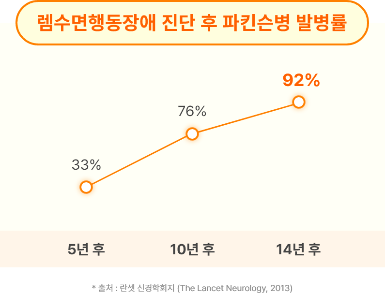 렘수면행동장애 진단 후 파킨슨병 발병률